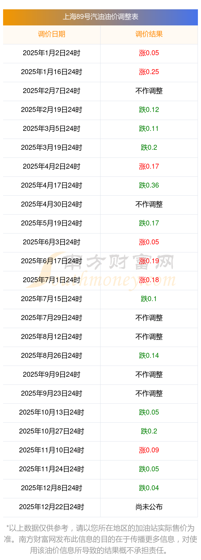 调价窗口日期表(最新)2025年上海静安油价