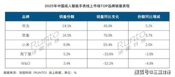 华为销量大涨468%！稳居第一2025年中国线上智能手表：(图2)